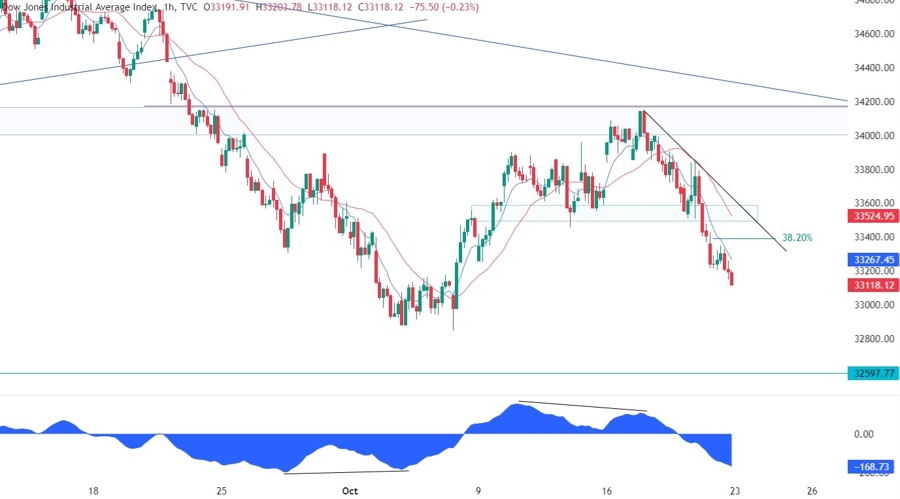 Dow Jones Technical Analysis