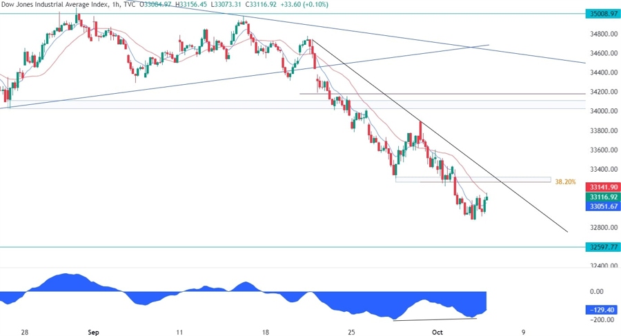 Dow Jones Technical Analysis