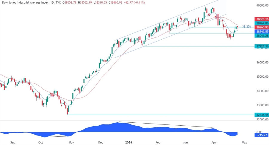 Dow Jones Technical Analysis