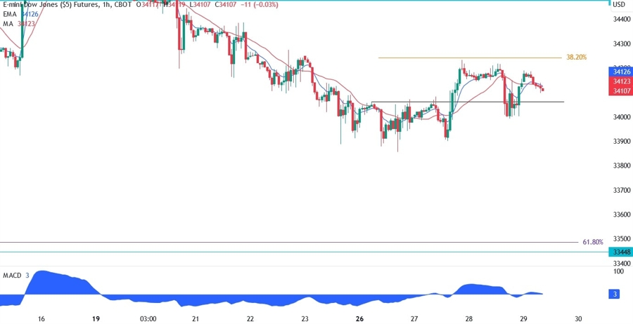 Dow Jones Technical Analysis
