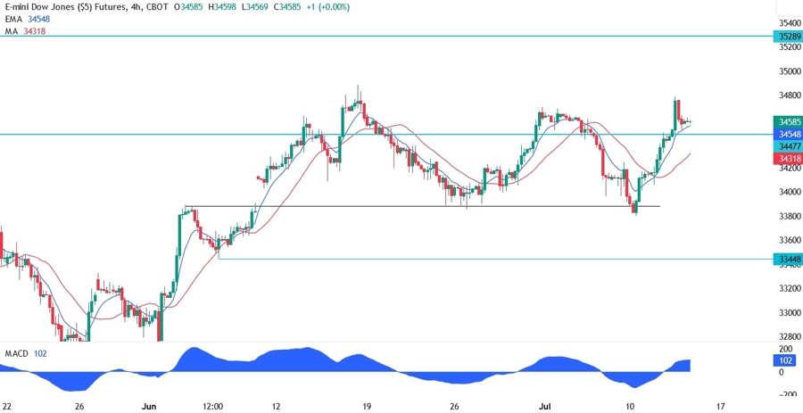 Dow Jones Technical Analysis