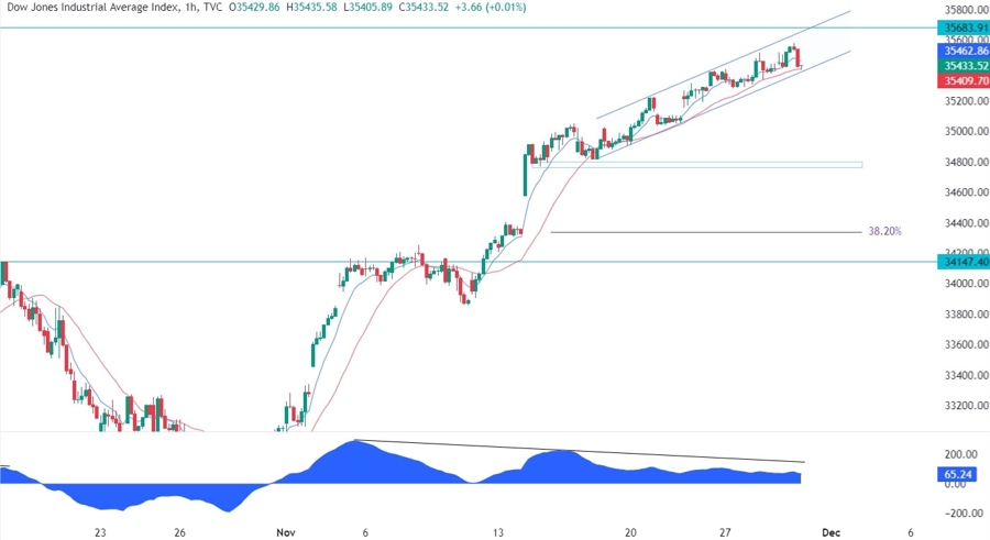Dow Jones Technical Analysis
