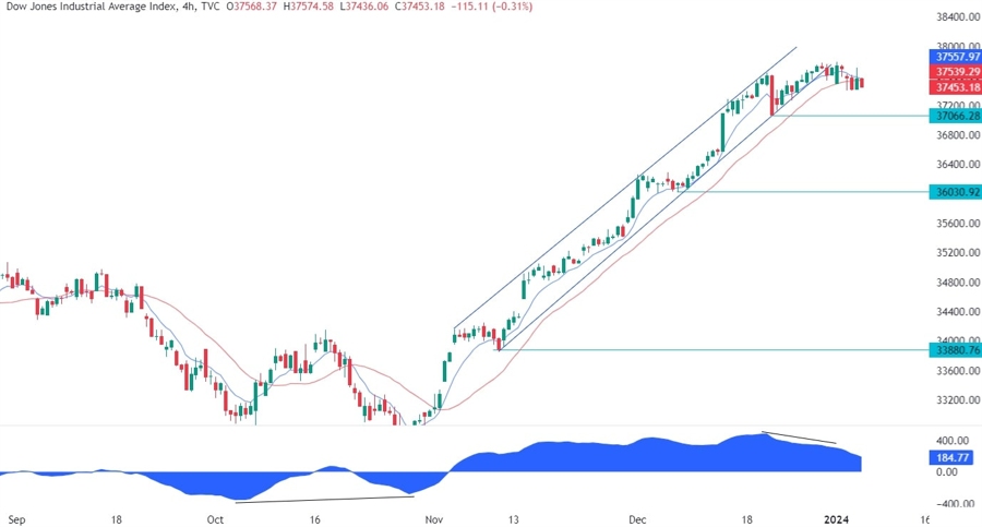Dow Jones Technical Analysis