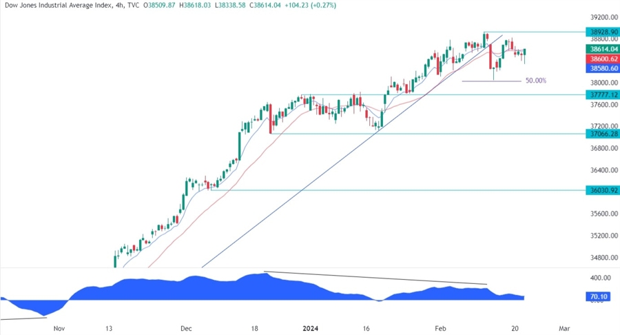Dow Jones Technical Analysis