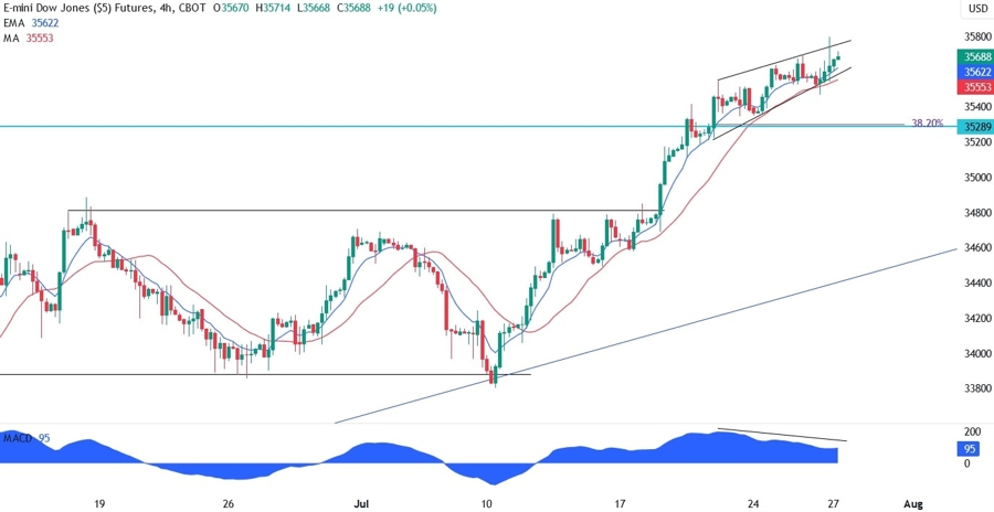 Dow Jones Technical Analysis
