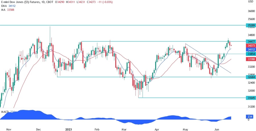Dow Jones Technical Analysis