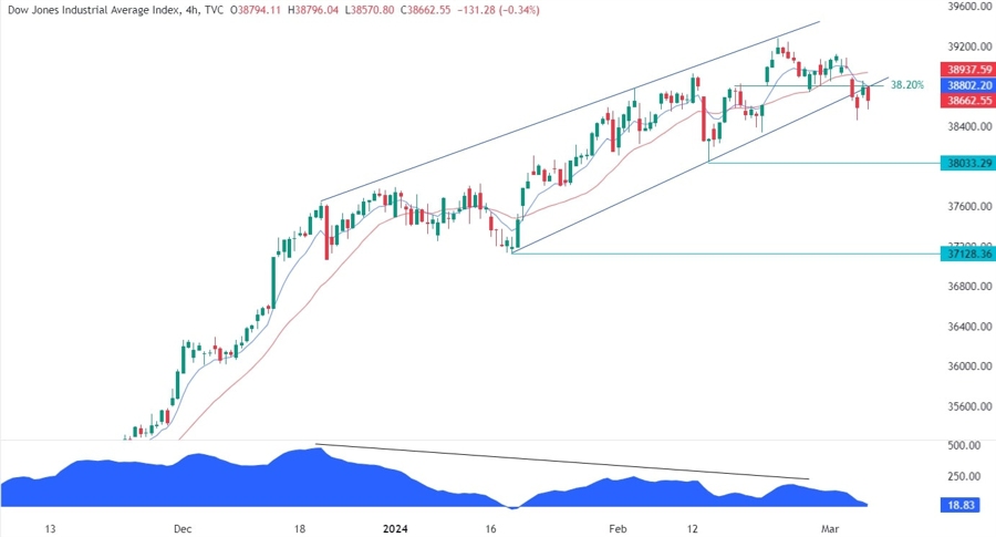 Dow Jones Technical Analysis