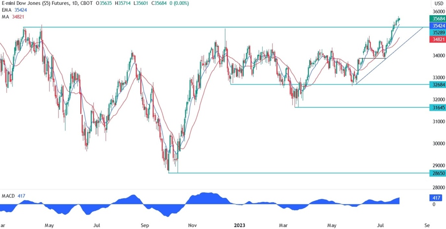 Dow Jones Technical Analysis