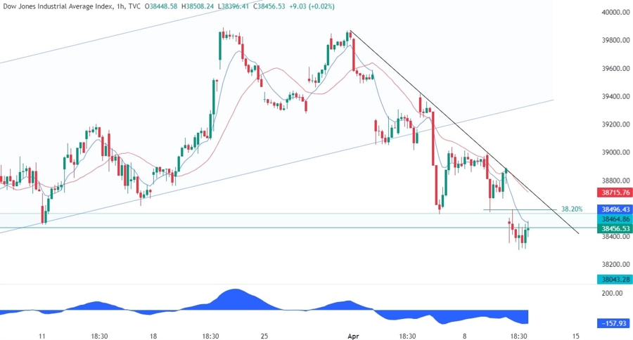 Dow Jones Technical Analysis