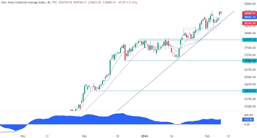 Dow Jones Technical Analysis
