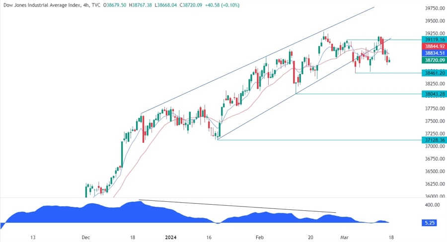 Dow Jones Technical Analysis