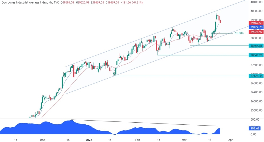 Dow Jones Technical Analysis