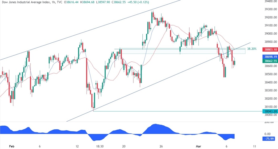 Dow Jones Technical Analysis