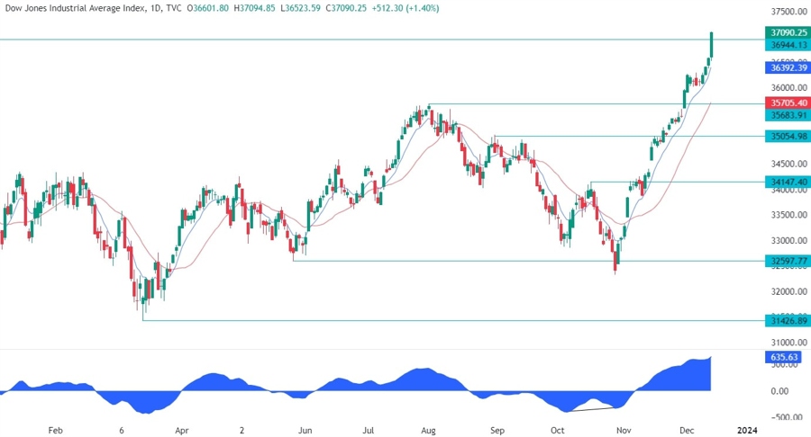Dow Jones Technical Analysis