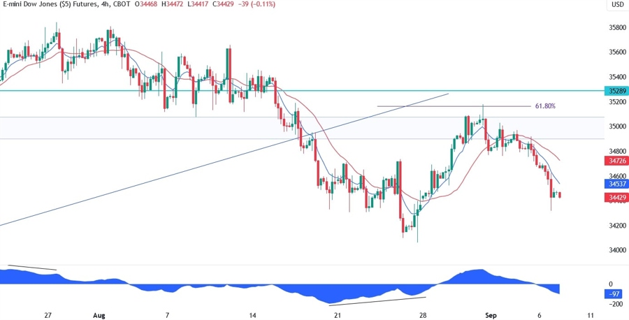 Dow Jones Technical Analysis