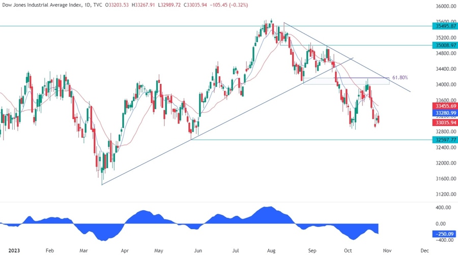 Dow Jones Technical Analysis