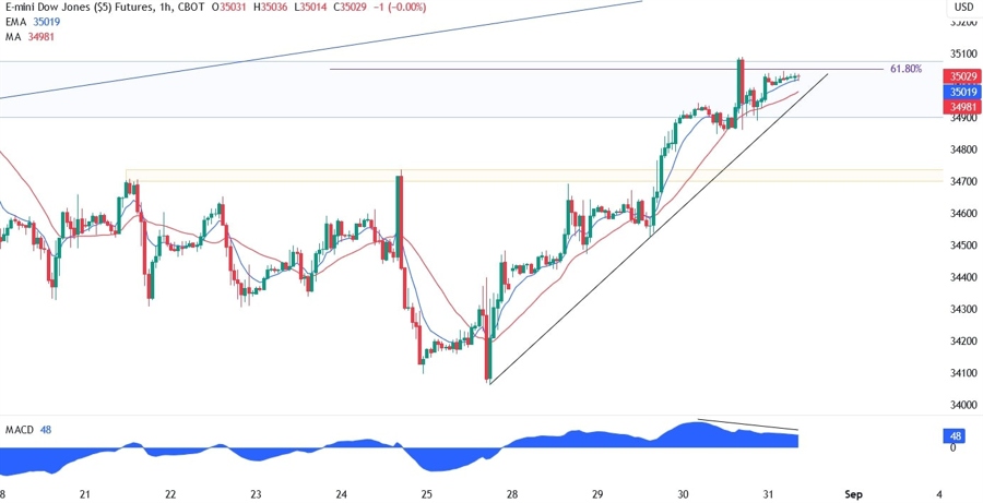 Dow Jones Technical Analysis