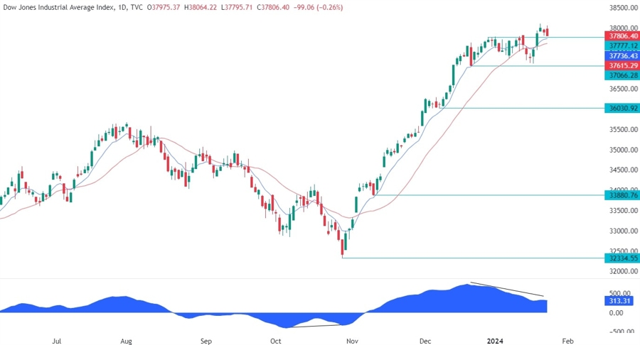 Dow Jones Technical Analysis