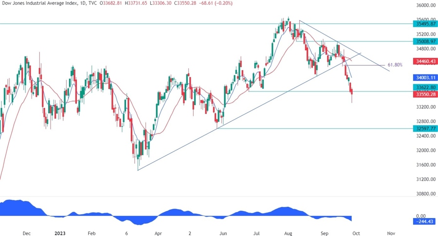 Dow Jones Technical Analysis
