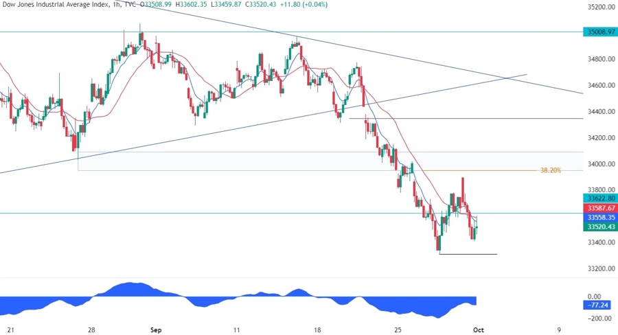 Dow Jones Technical Analysis