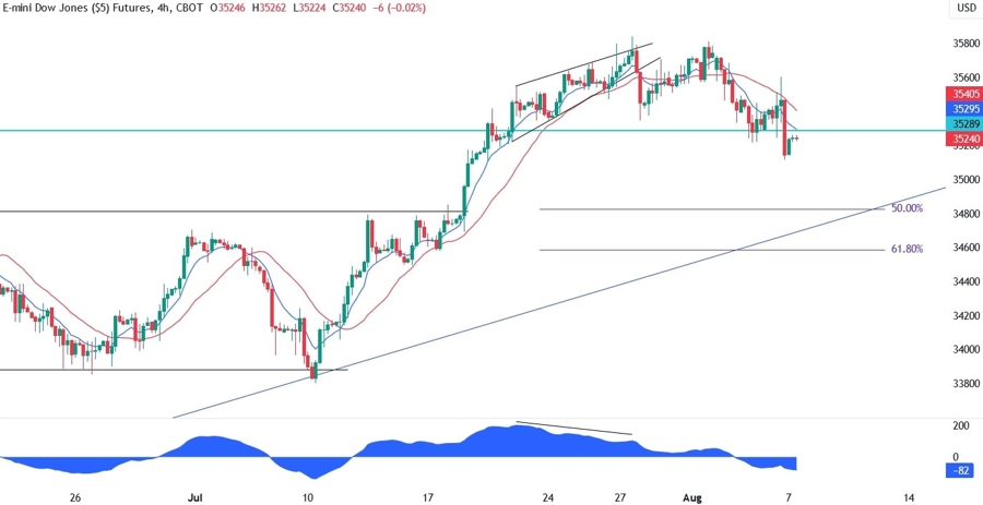 Dow Jones Technical Analysis