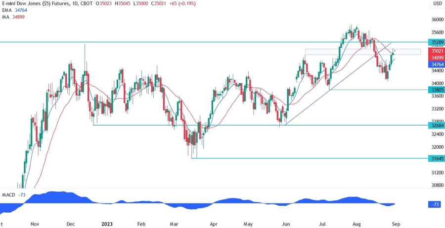 Dow Jones Technical Analysis
