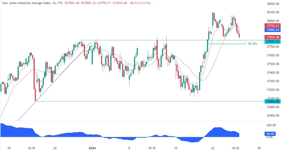 Dow Jones Technical Analysis
