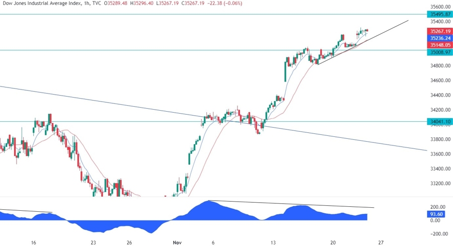 Dow Jones Technical Analysis