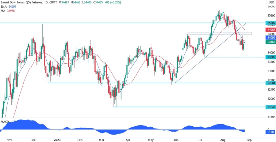 Dow Jones Technical Analysis