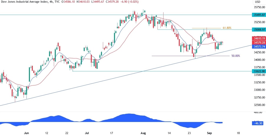 Dow Jones Technical Analysis