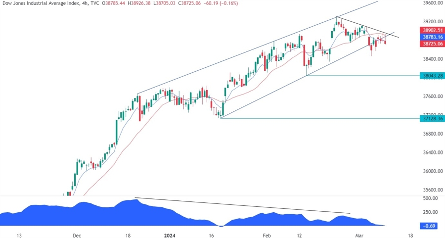 Dow Jones Technical Analysis