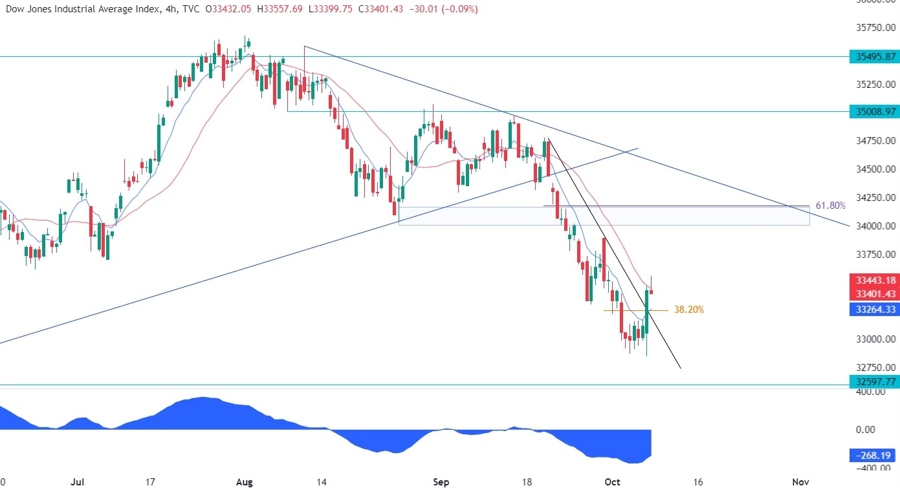 Dow Jones Technical Analysis