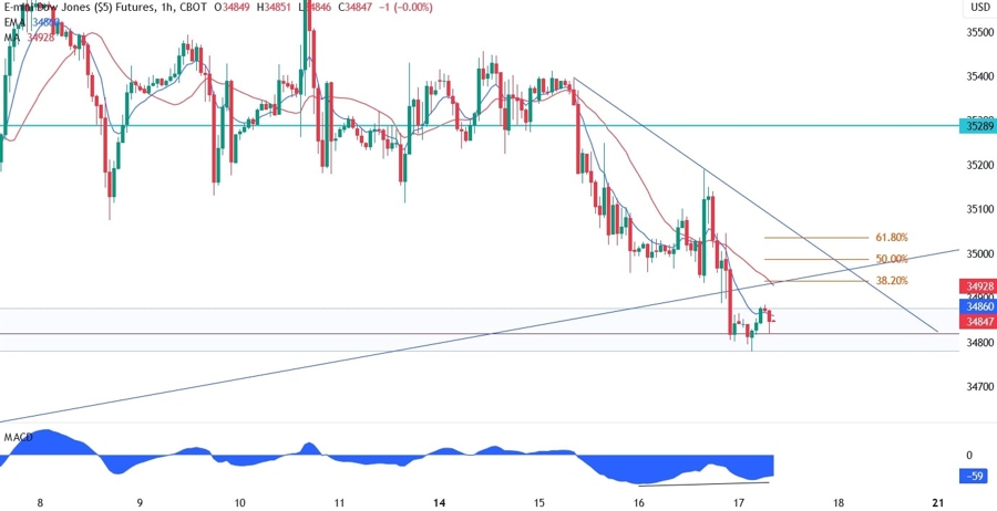 Dow Jones Technical Analysis
