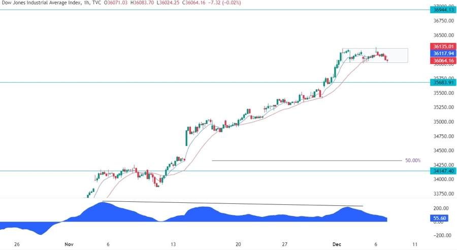 Dow Jones Technical Analysis