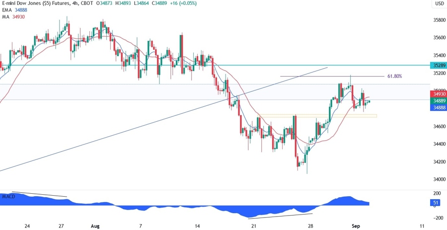Dow Jones Technical Analysis