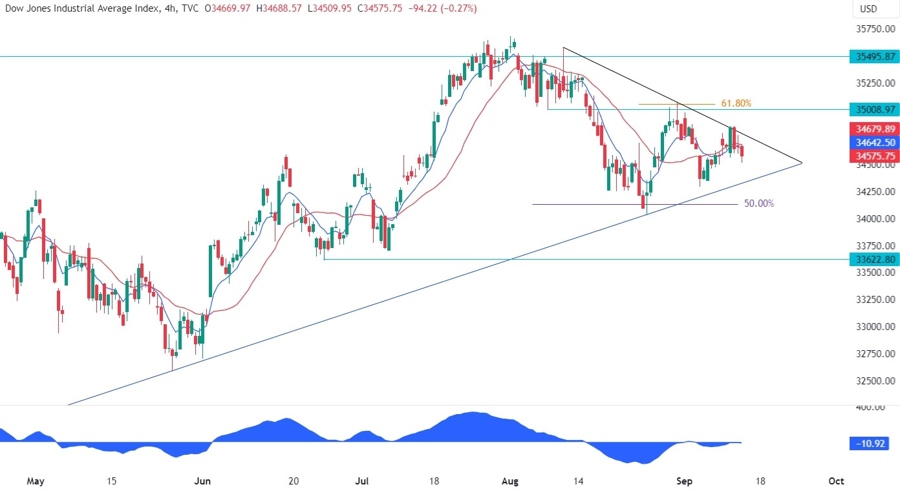 Dow Jones Technical Analysis