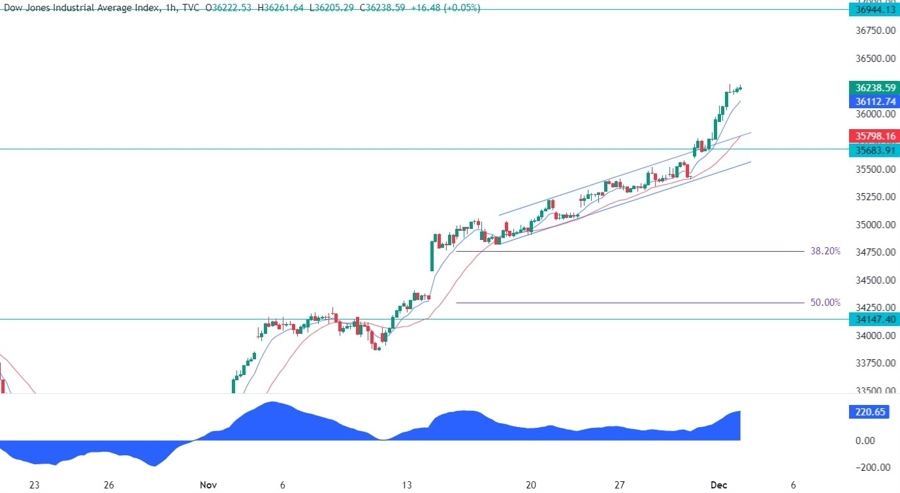Dow Jones Technical Analysis
