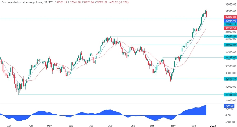 Dow Jones Technical Analysis