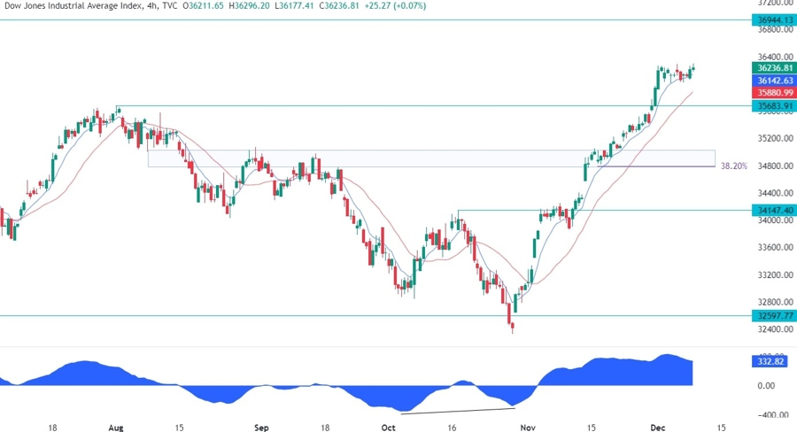 Dow Jones Technical Analysis