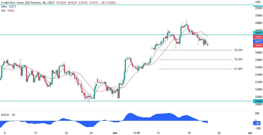 Dow Jones Technical Analysis