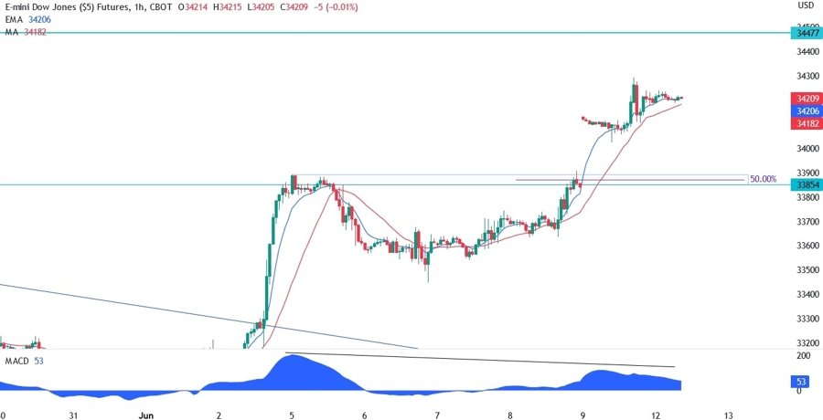 Dow Jones Technical Analysis