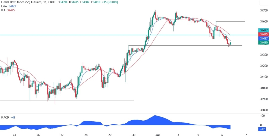 Dow Jones Technical Analysis