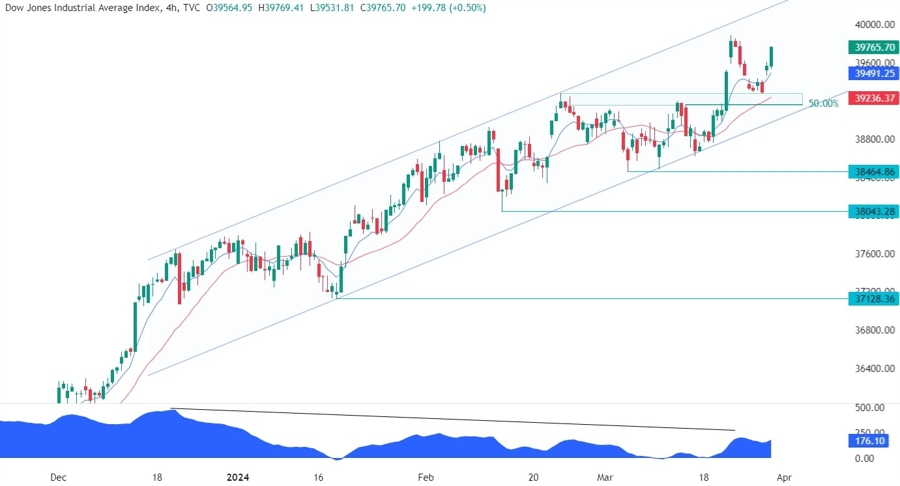 Dow Jones Technical Analysis