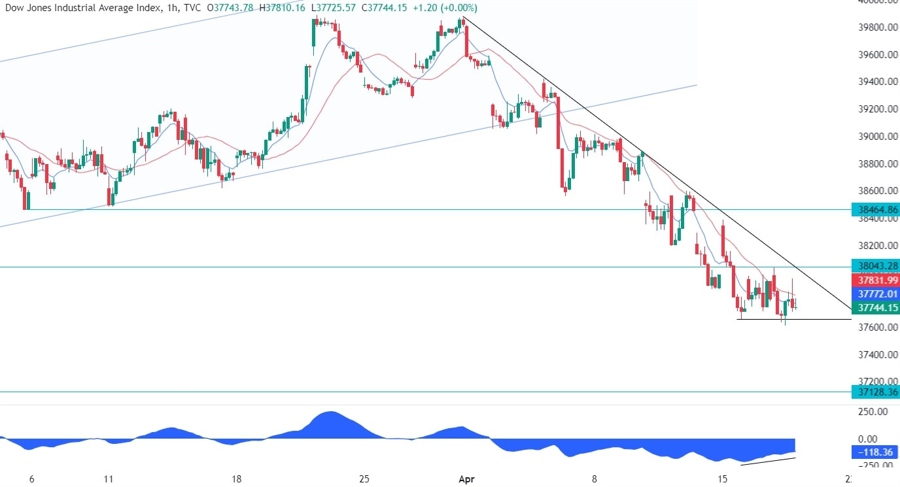 Dow Jones Technical Analysis
