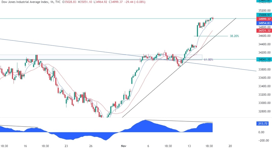 Dow Jones Technical Analysis