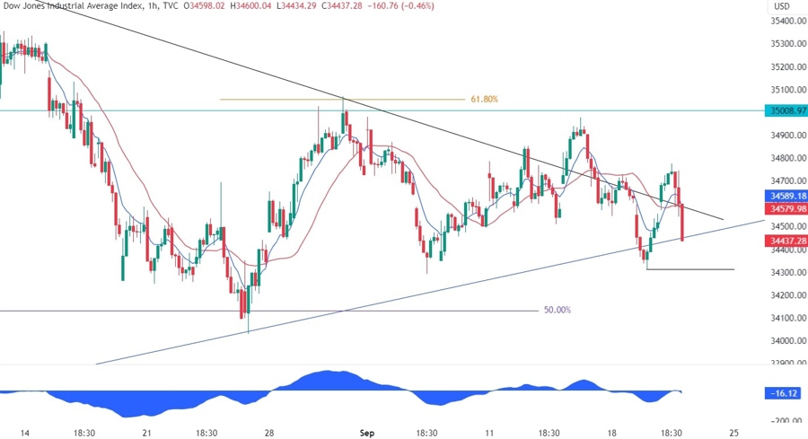 Dow Jones Technical Analysis