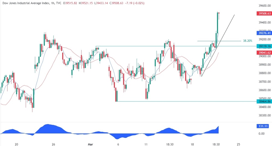Dow Jones Technical Analysis