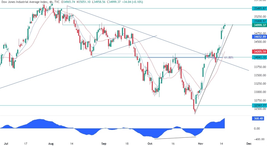 Dow Jones Technical Analysis