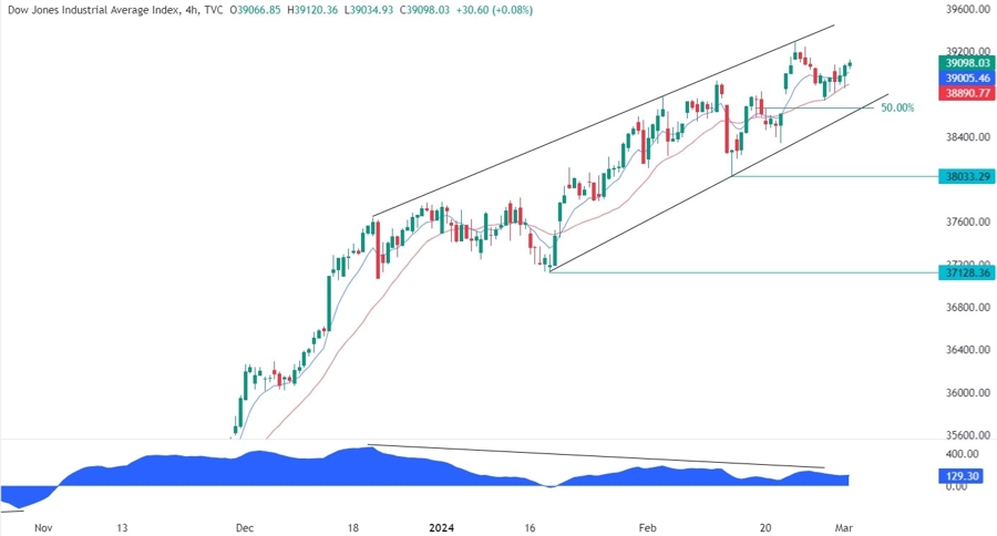 Dow Jones Technical Analysis