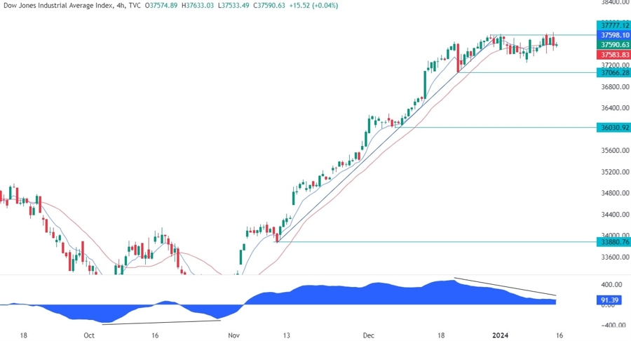 Dow Jones Technical Analysis